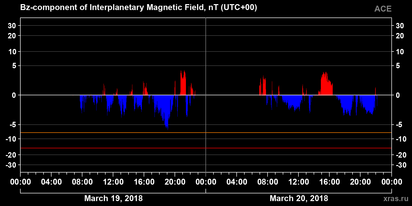 Component Bz of the interplanetary magnetic field