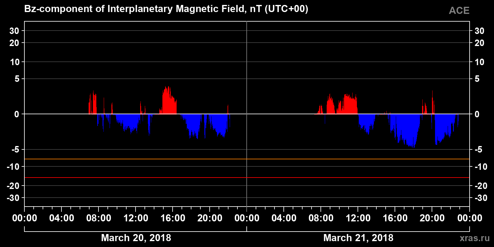 Component Bz of the interplanetary magnetic field