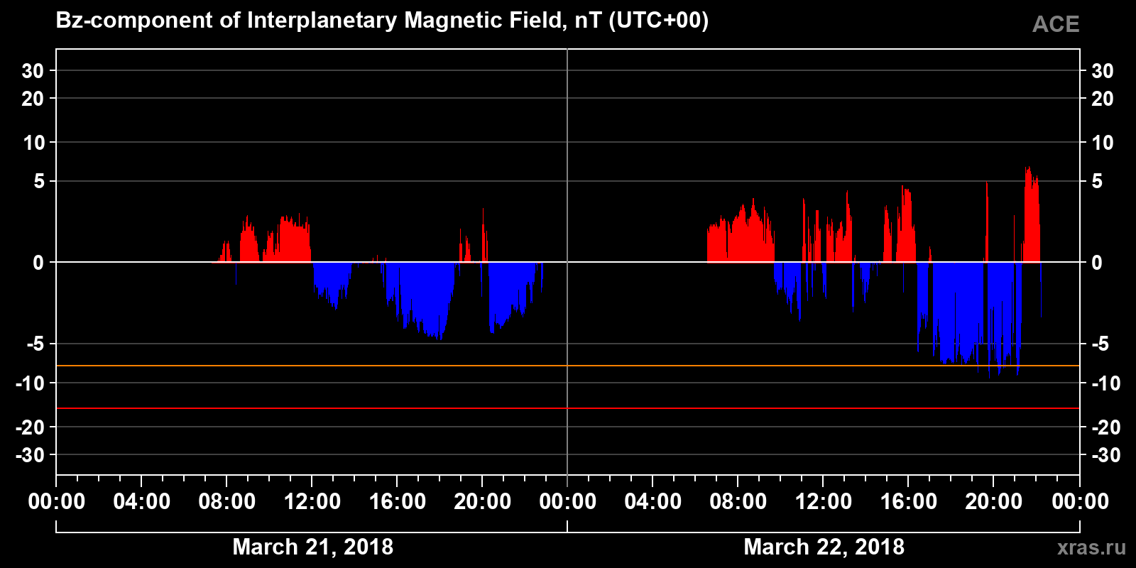 Component Bz of the interplanetary magnetic field