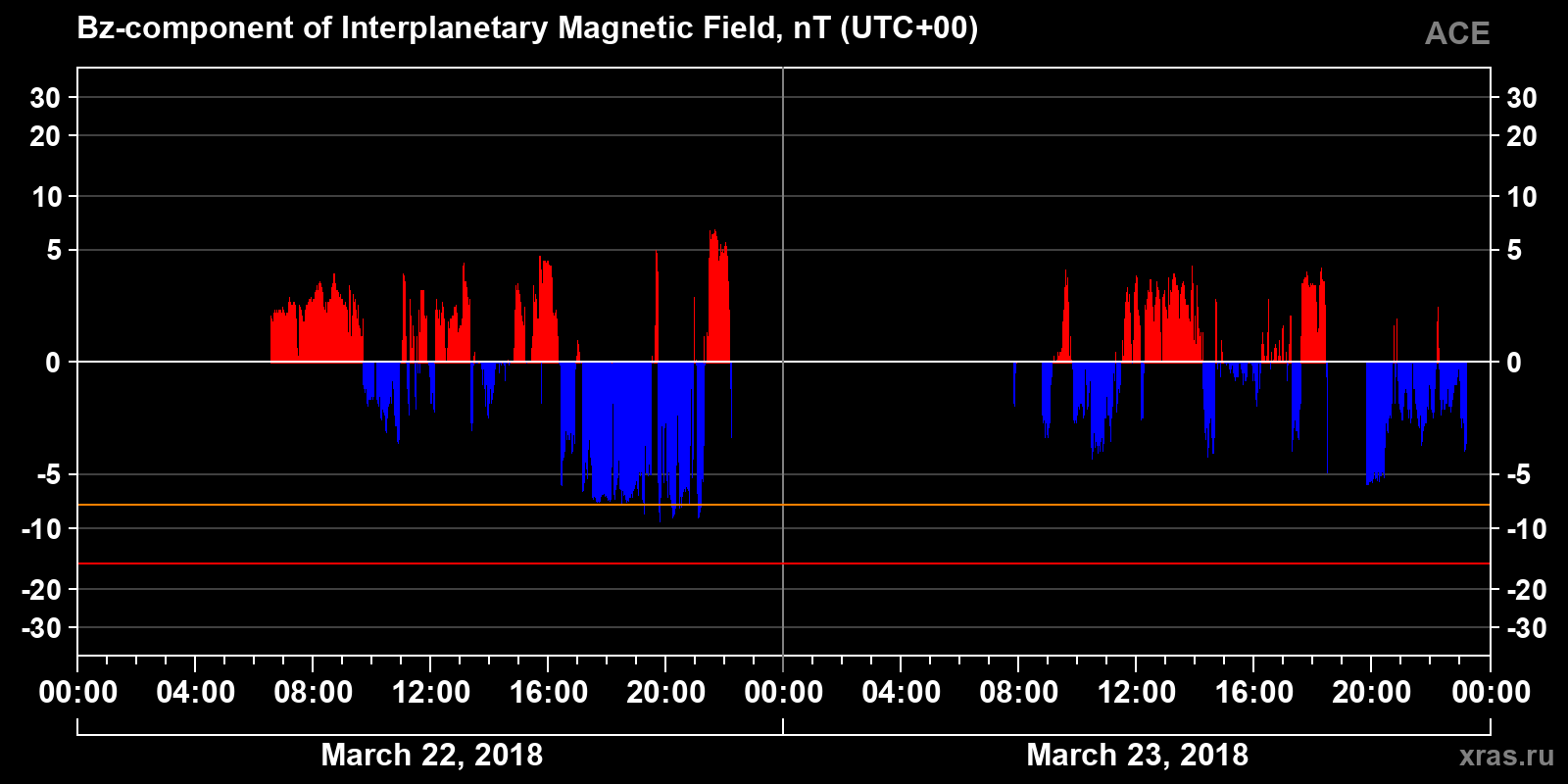 Component Bz of the interplanetary magnetic field