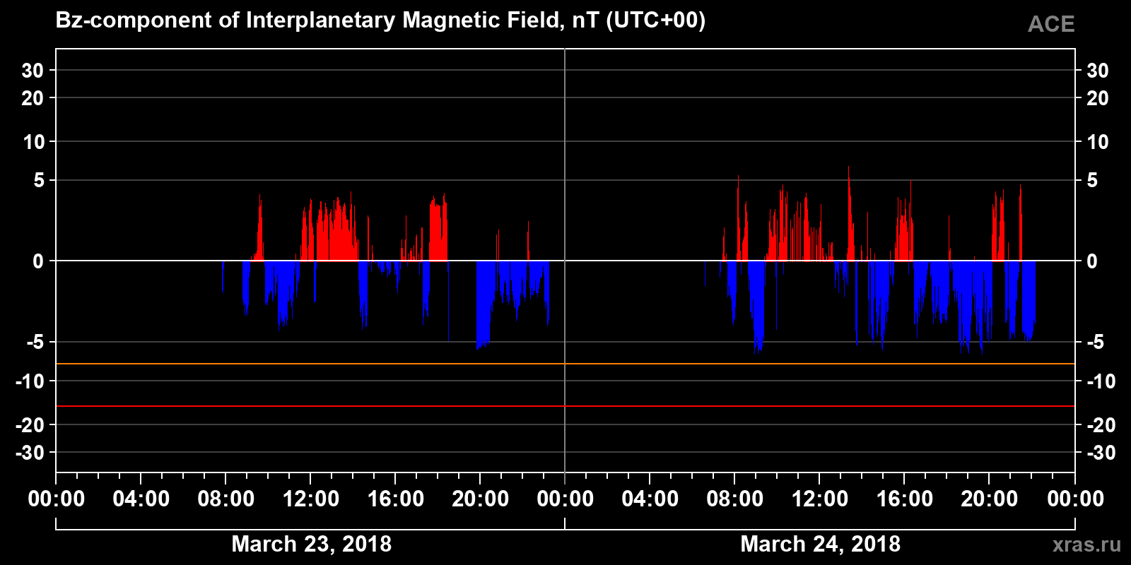 Component Bz of the interplanetary magnetic field