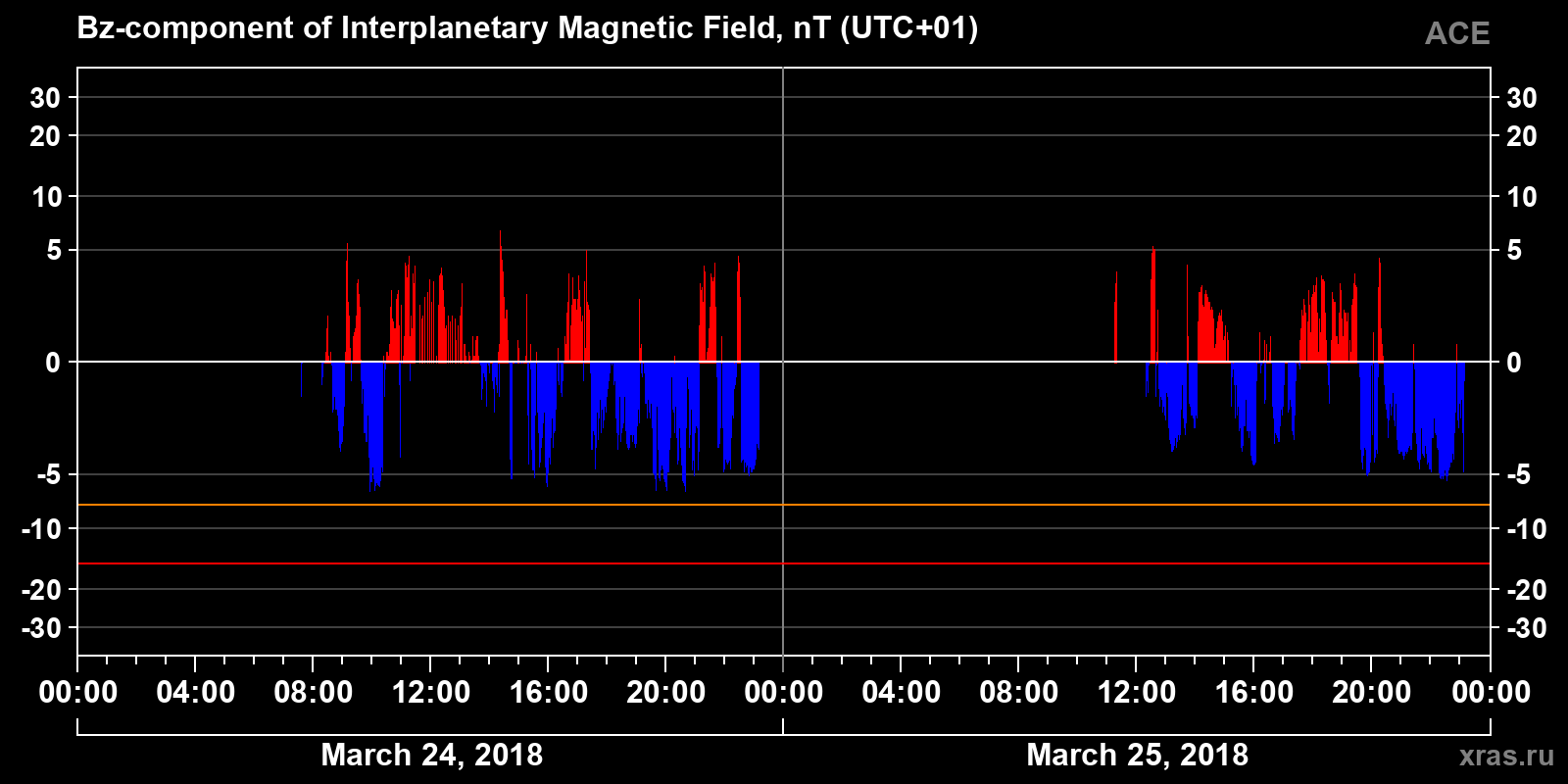 Component Bz of the interplanetary magnetic field