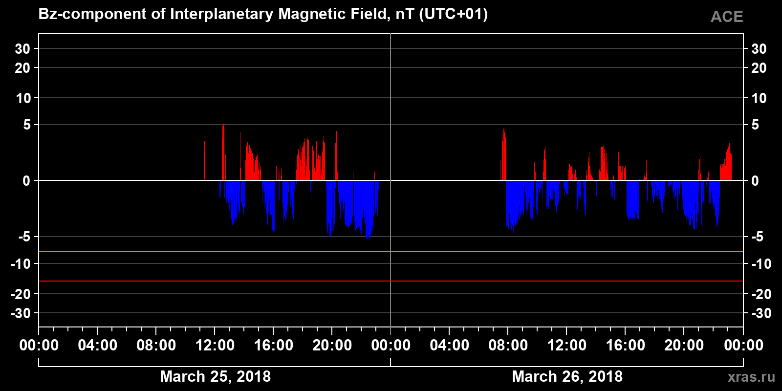 Component Bz of the interplanetary magnetic field