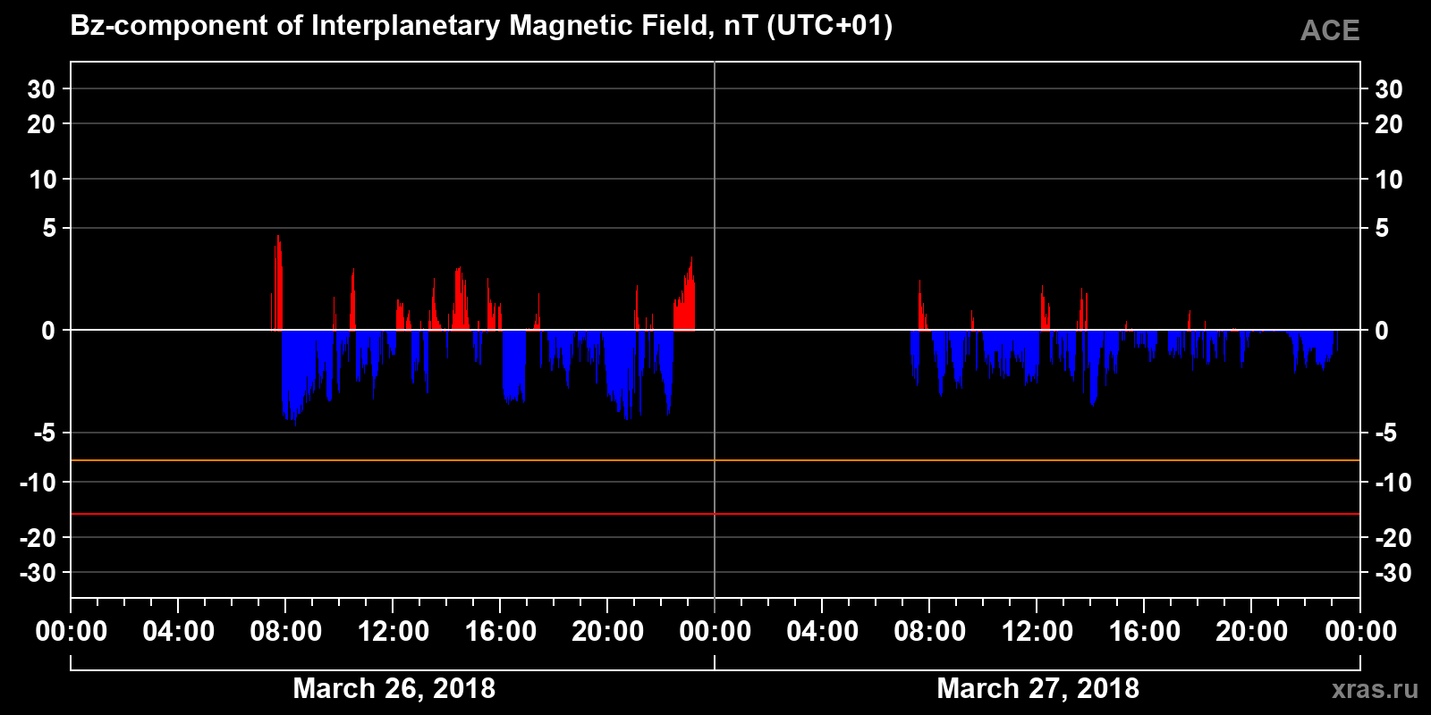 Component Bz of the interplanetary magnetic field