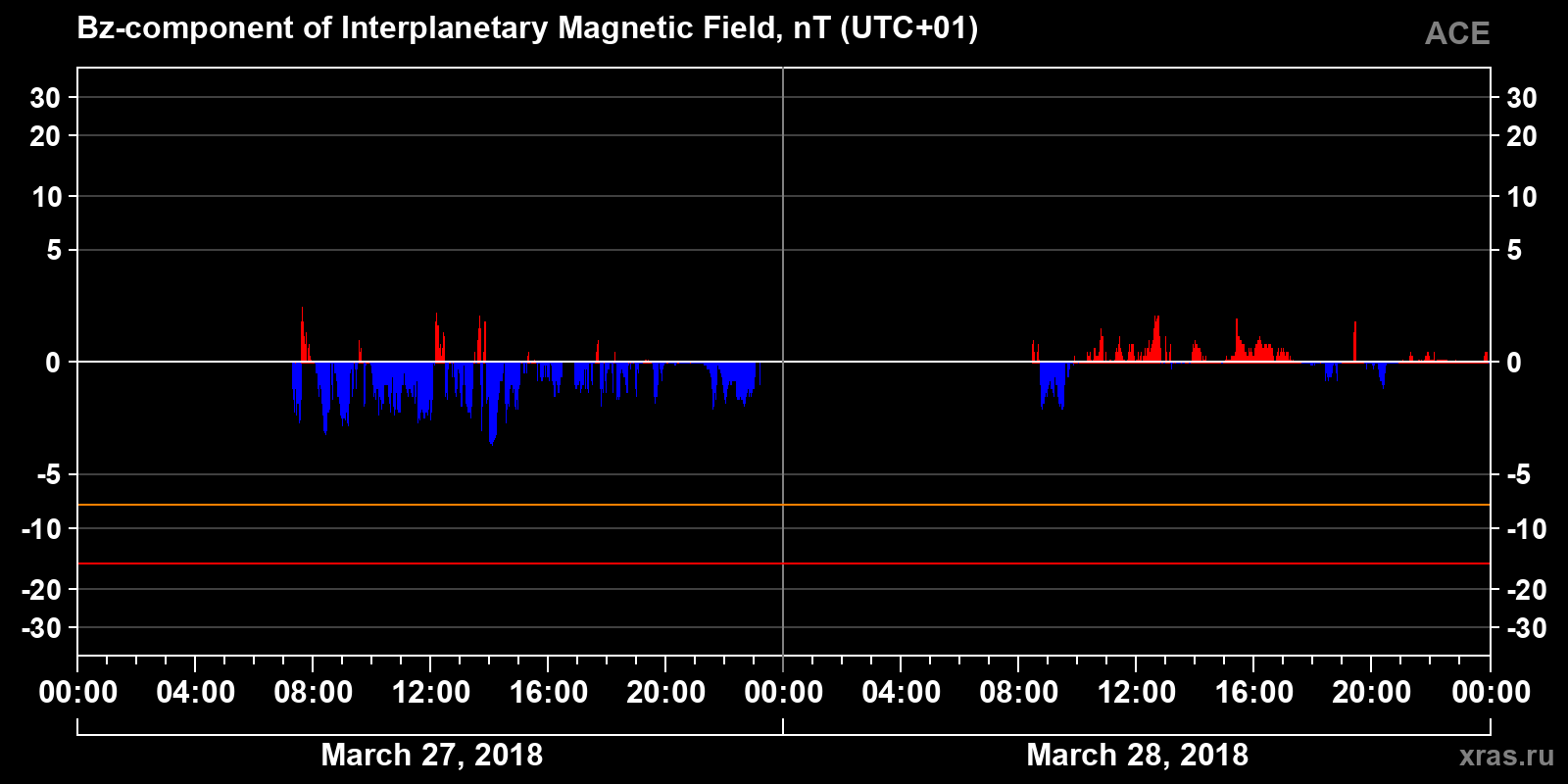 Component Bz of the interplanetary magnetic field