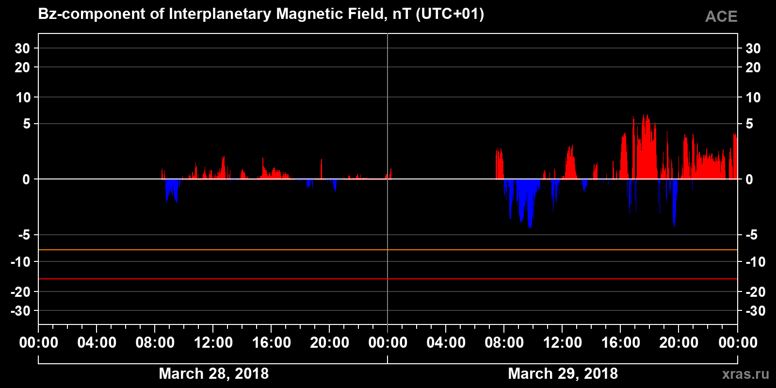 Component Bz of the interplanetary magnetic field