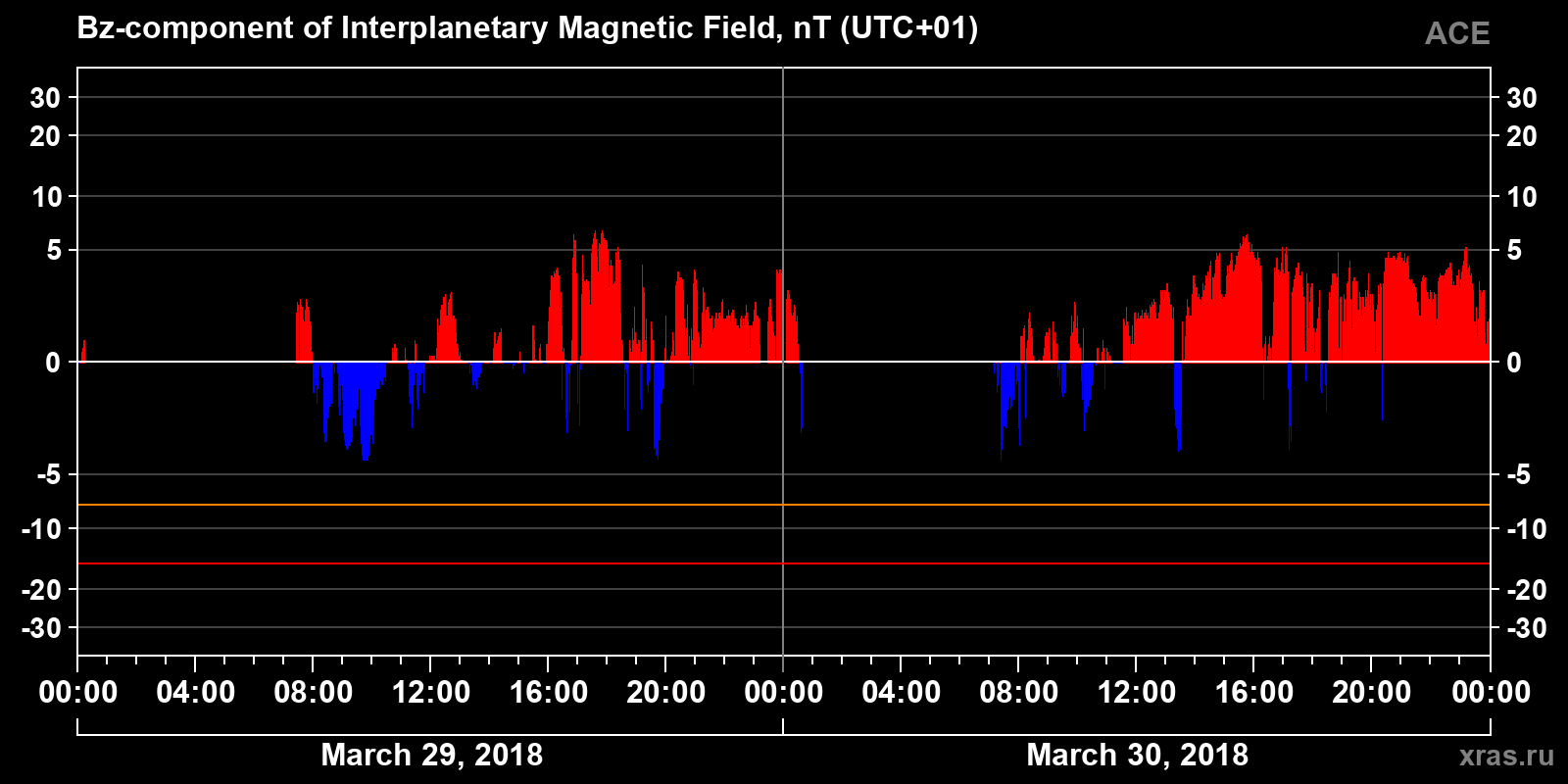 Component Bz of the interplanetary magnetic field