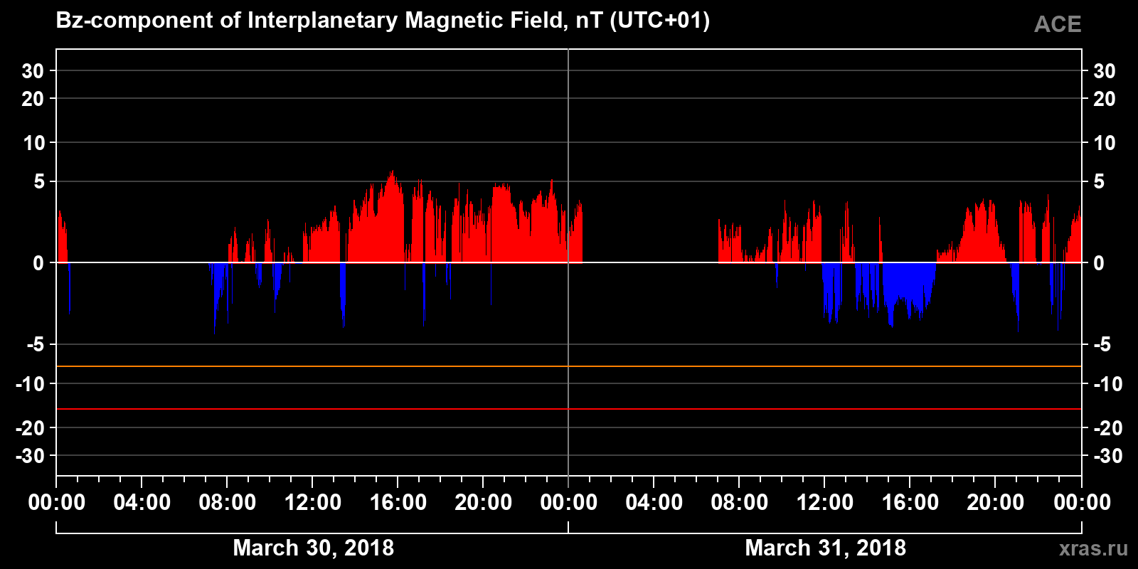 Component Bz of the interplanetary magnetic field