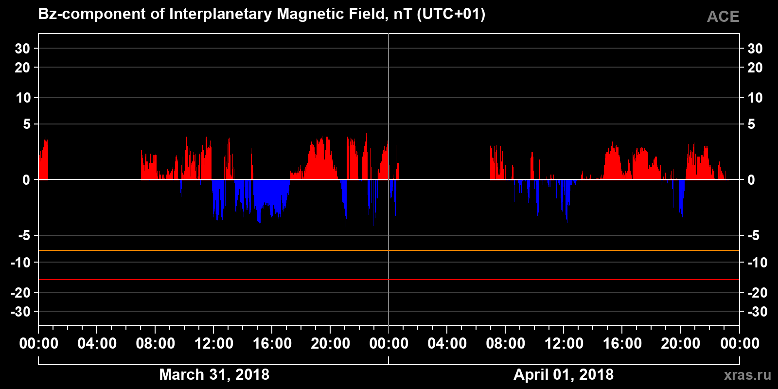 Component Bz of the interplanetary magnetic field