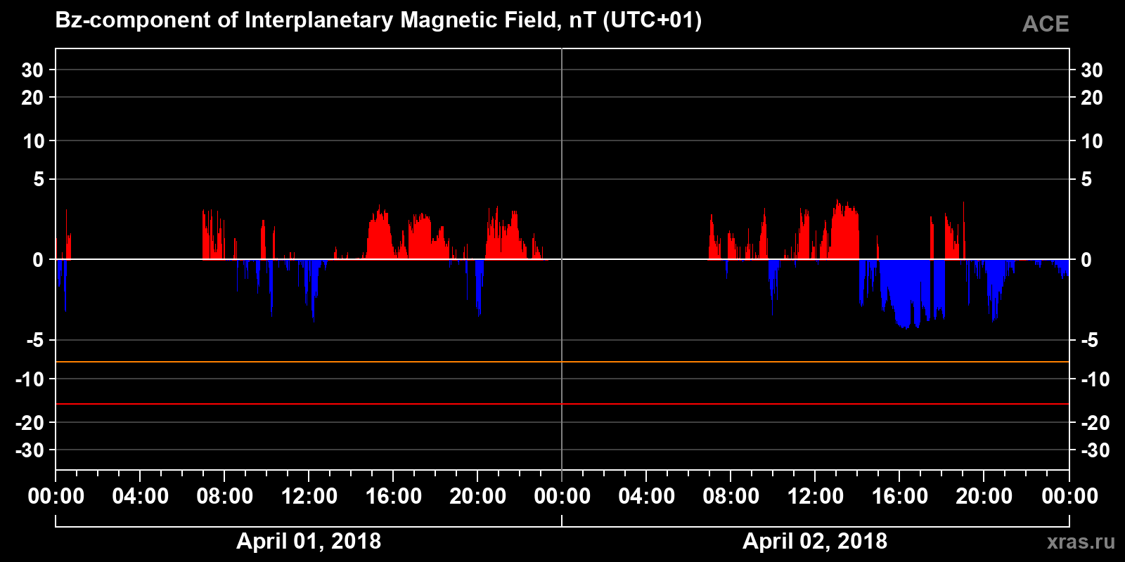 Component Bz of the interplanetary magnetic field