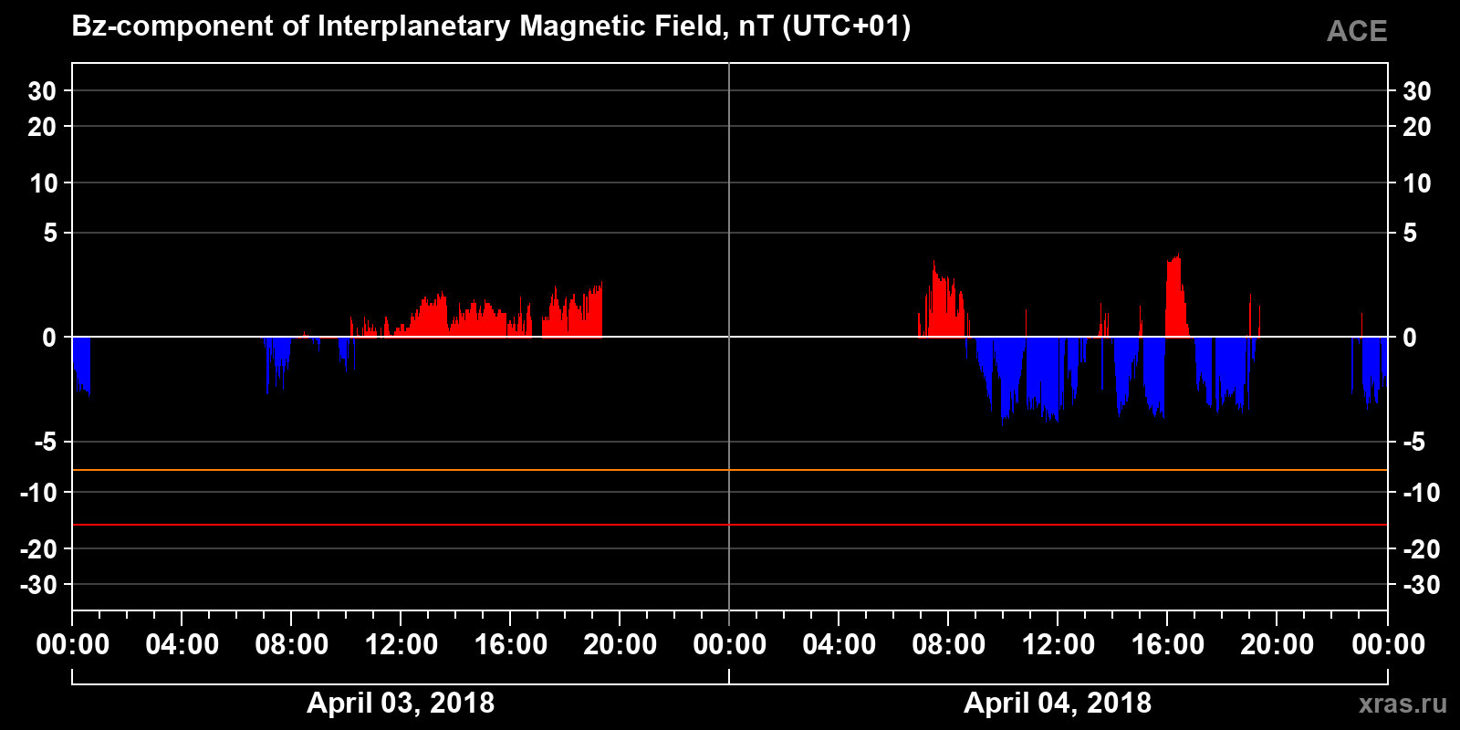 Component Bz of the interplanetary magnetic field
