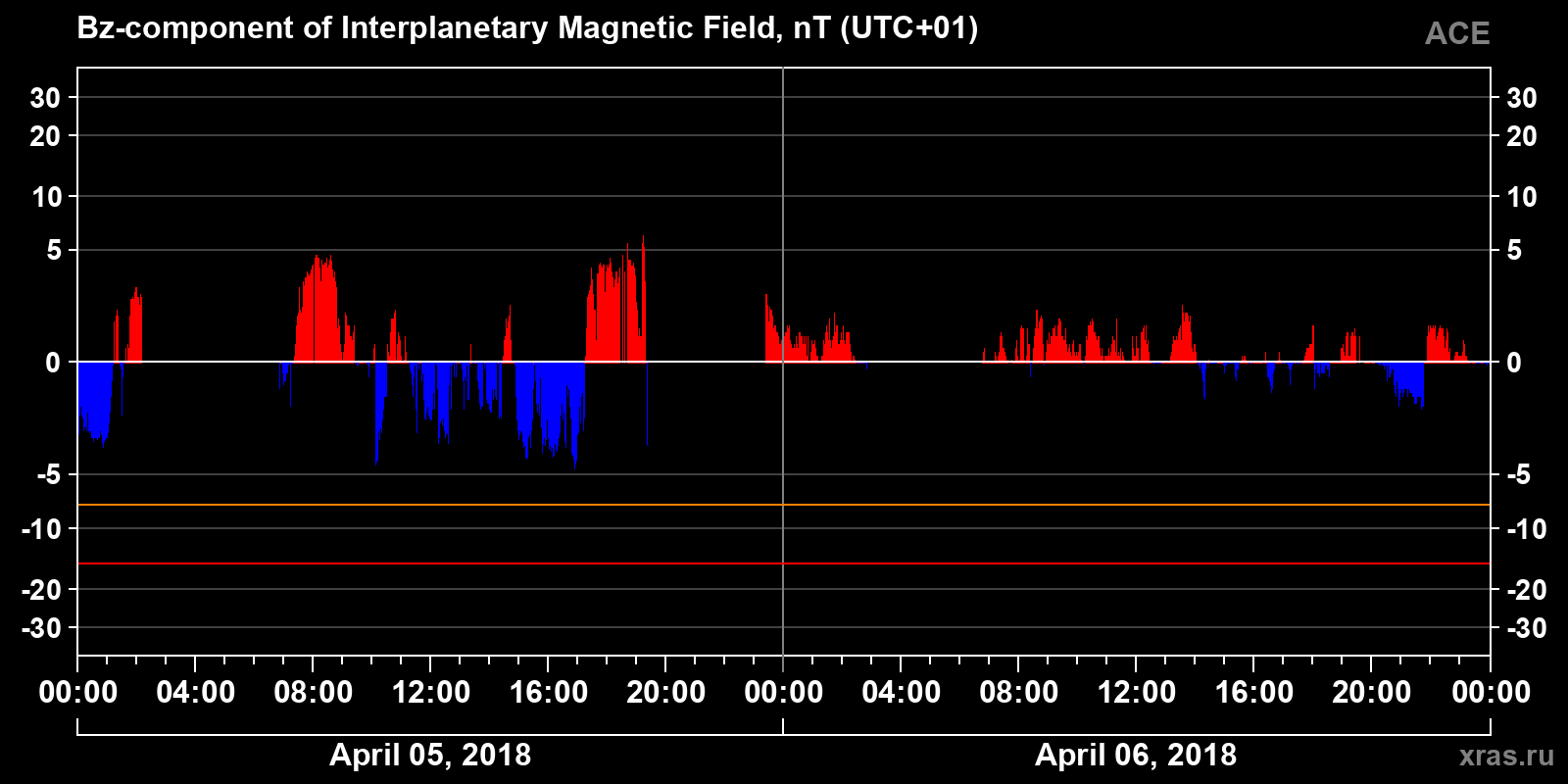 Component Bz of the interplanetary magnetic field