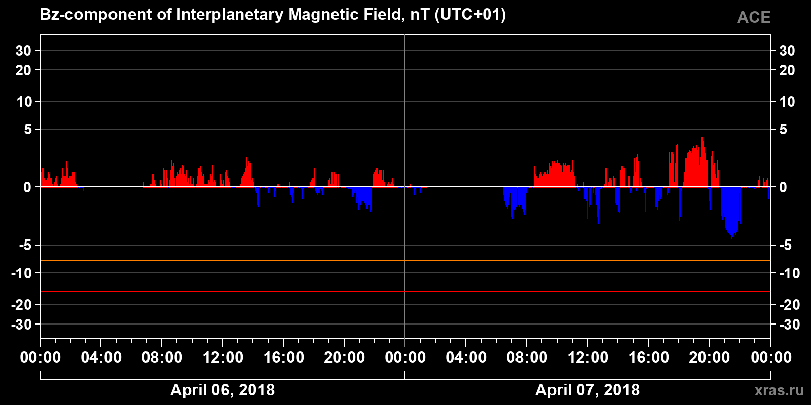 Component Bz of the interplanetary magnetic field