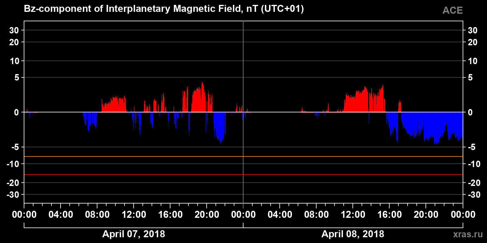 Component Bz of the interplanetary magnetic field