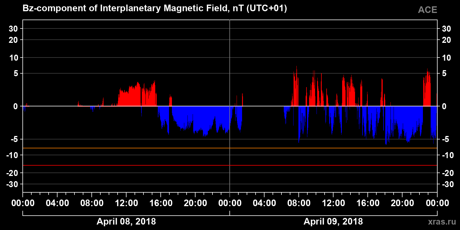 Component Bz of the interplanetary magnetic field