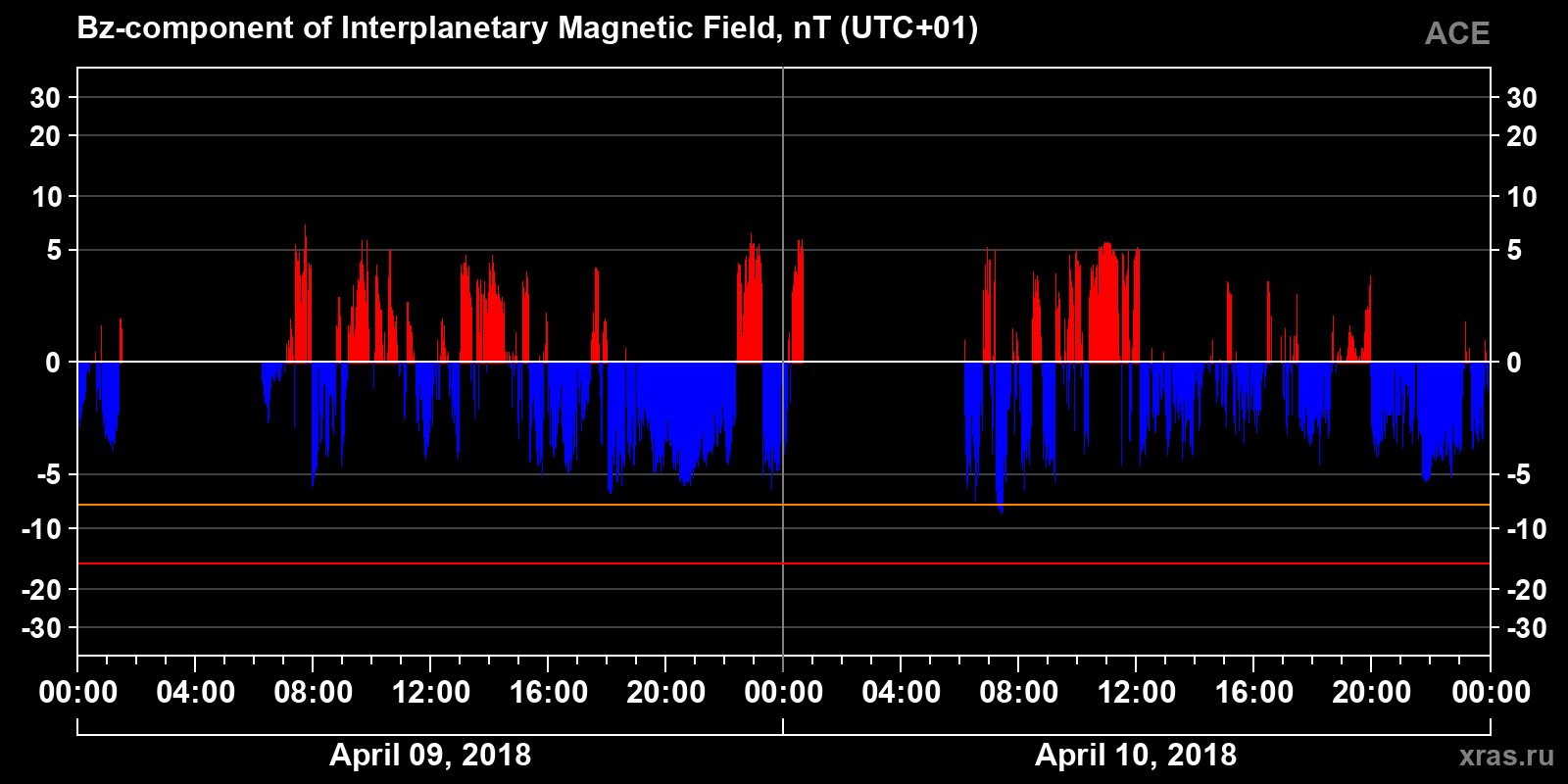 Component Bz of the interplanetary magnetic field