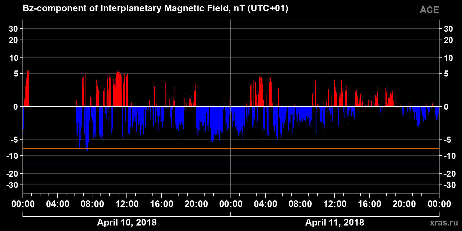 Component Bz of the interplanetary magnetic field