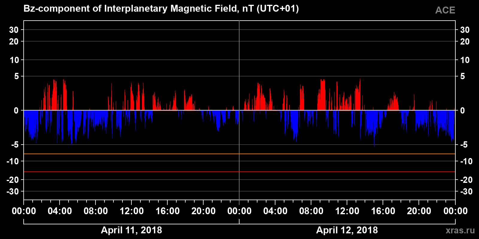 Component Bz of the interplanetary magnetic field