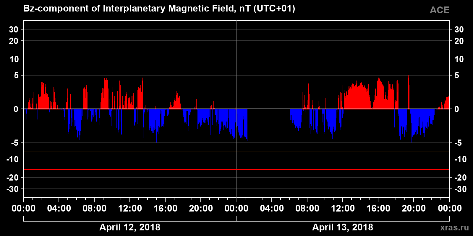 Component Bz of the interplanetary magnetic field