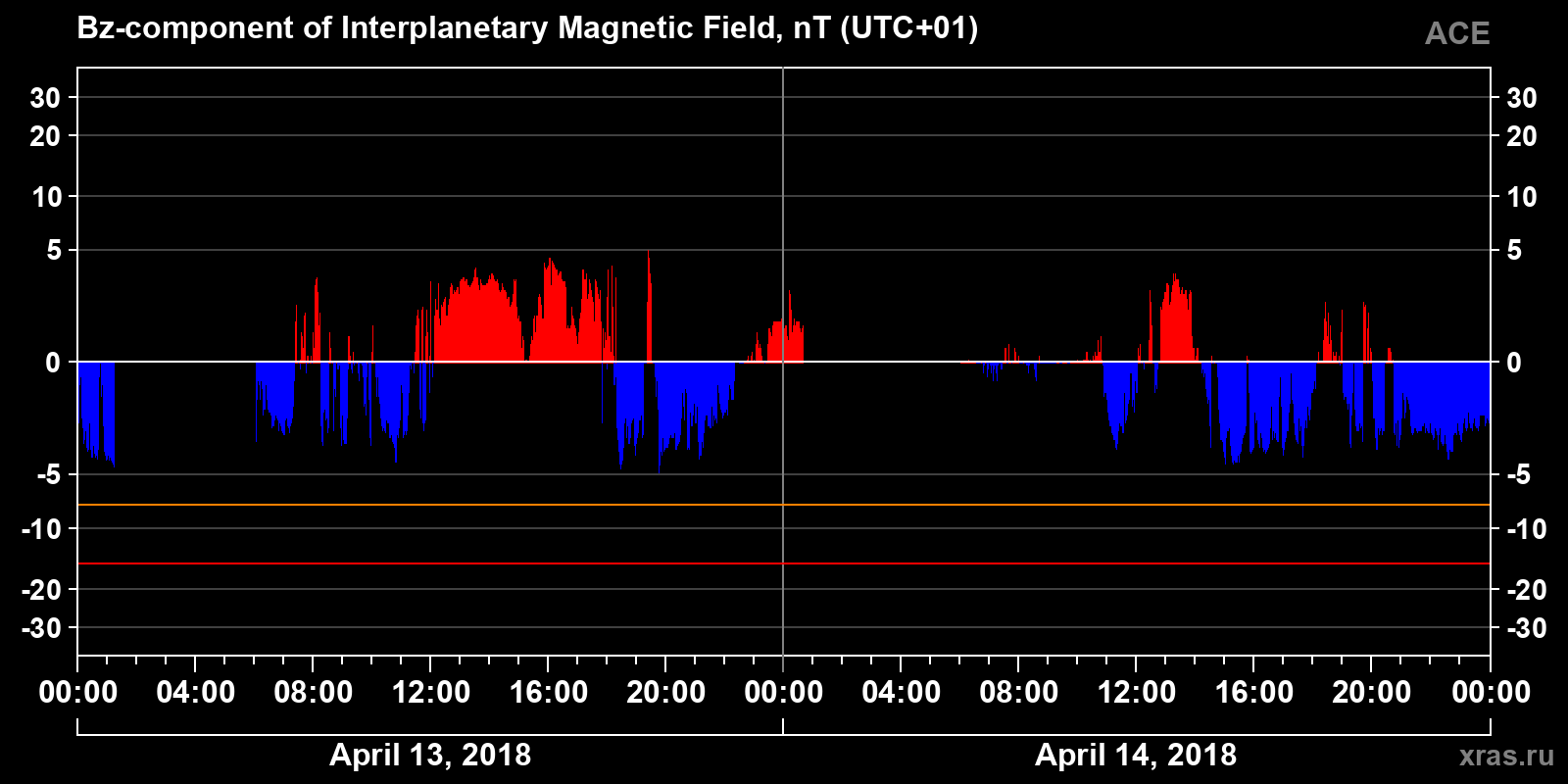 Component Bz of the interplanetary magnetic field