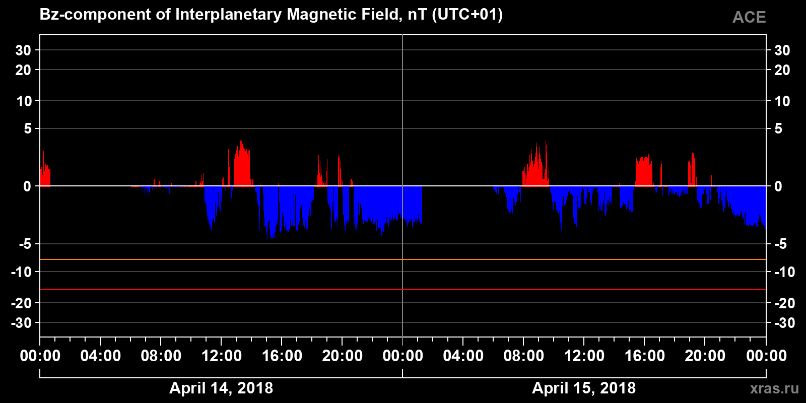 Component Bz of the interplanetary magnetic field