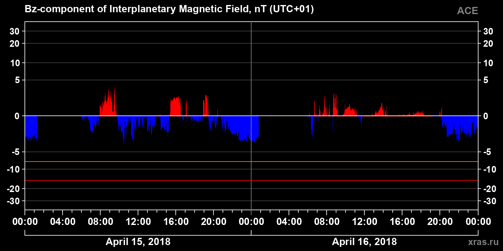 Component Bz of the interplanetary magnetic field