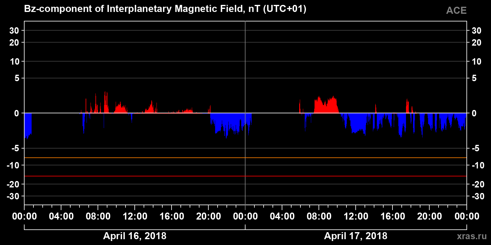 Component Bz of the interplanetary magnetic field