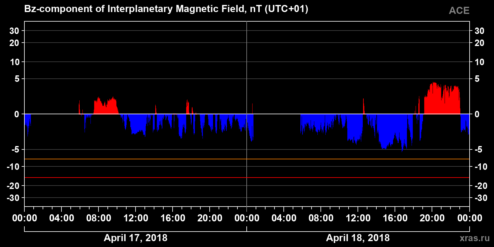 Component Bz of the interplanetary magnetic field