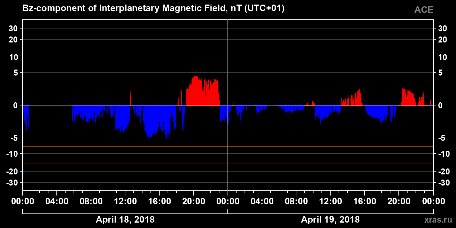 Component Bz of the interplanetary magnetic field