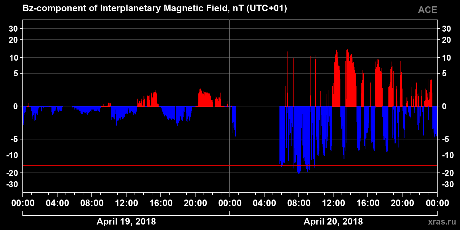 Component Bz of the interplanetary magnetic field