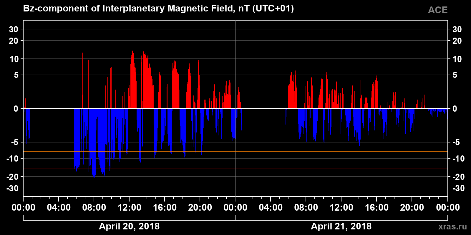 Component Bz of the interplanetary magnetic field