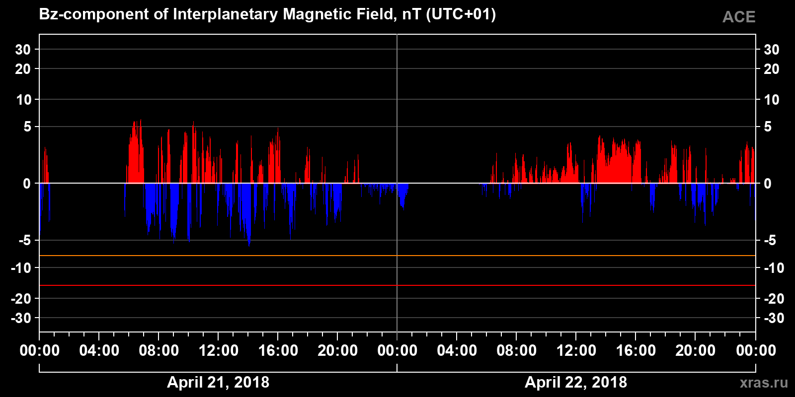 Component Bz of the interplanetary magnetic field