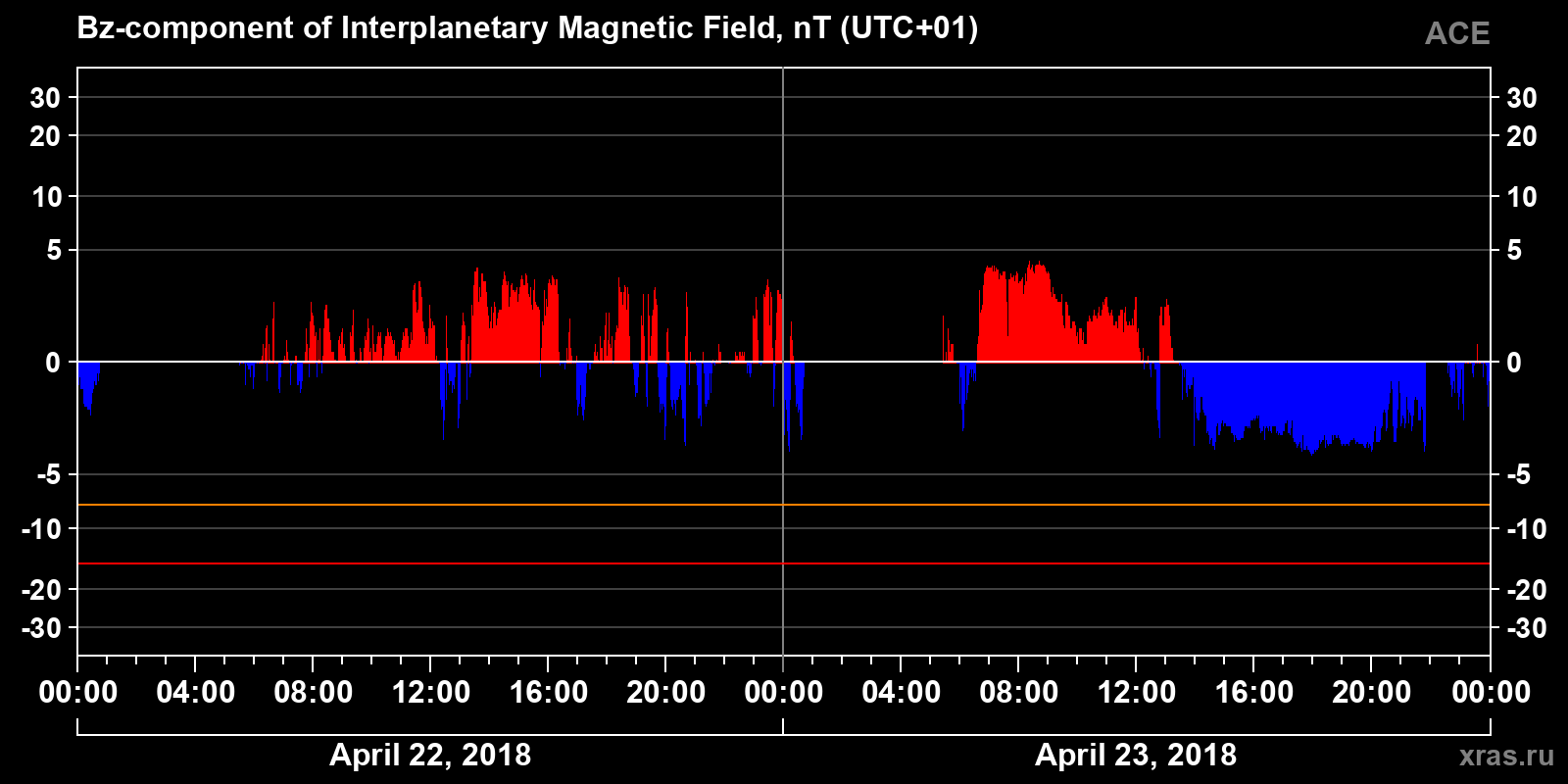 Component Bz of the interplanetary magnetic field