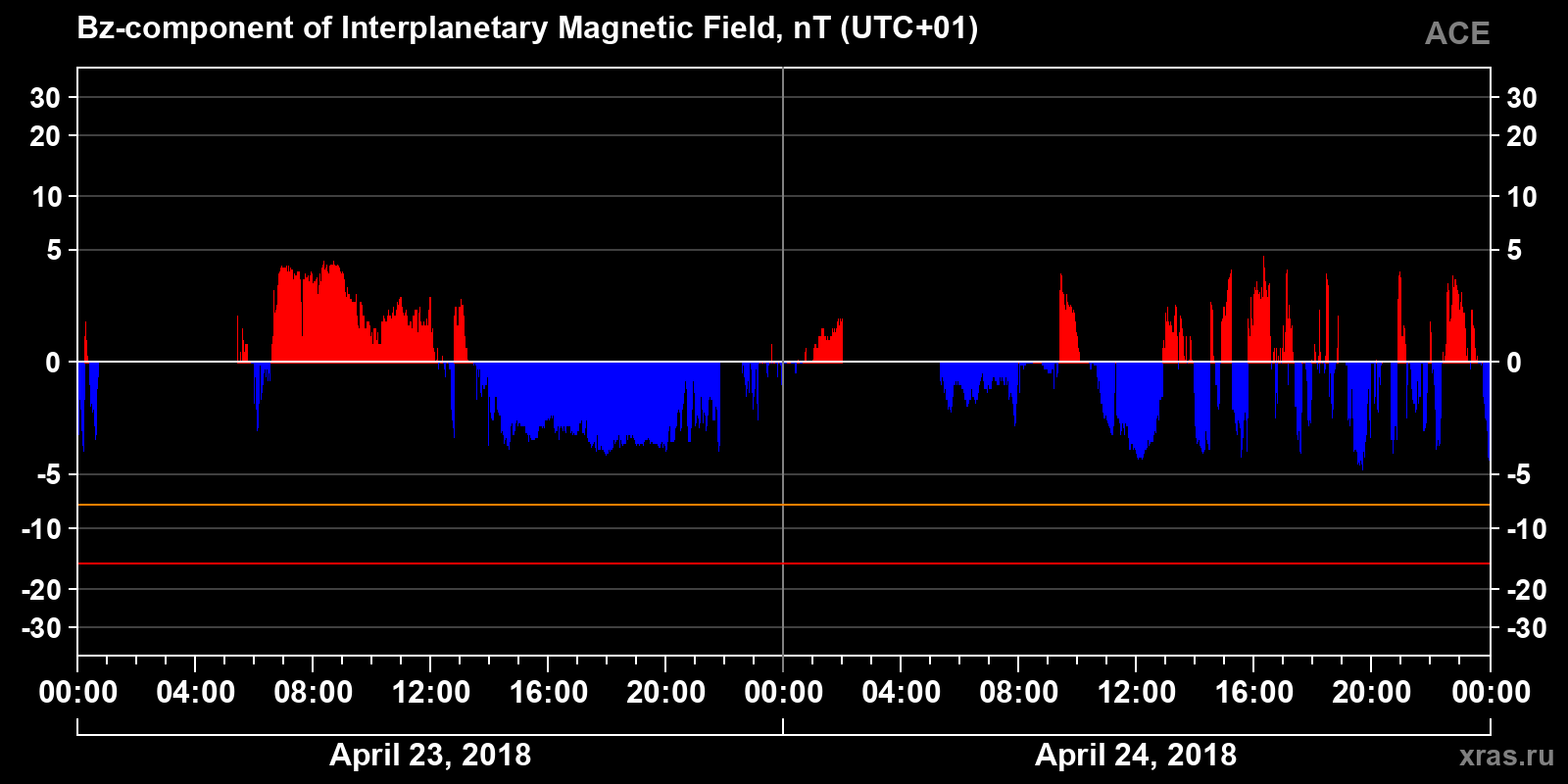Component Bz of the interplanetary magnetic field