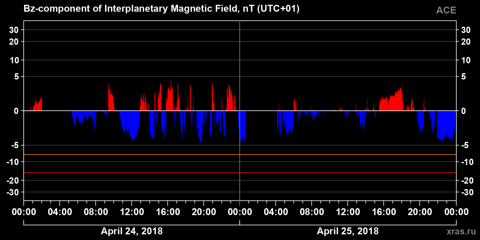 Component Bz of the interplanetary magnetic field
