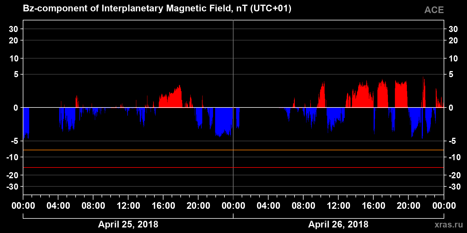 Component Bz of the interplanetary magnetic field
