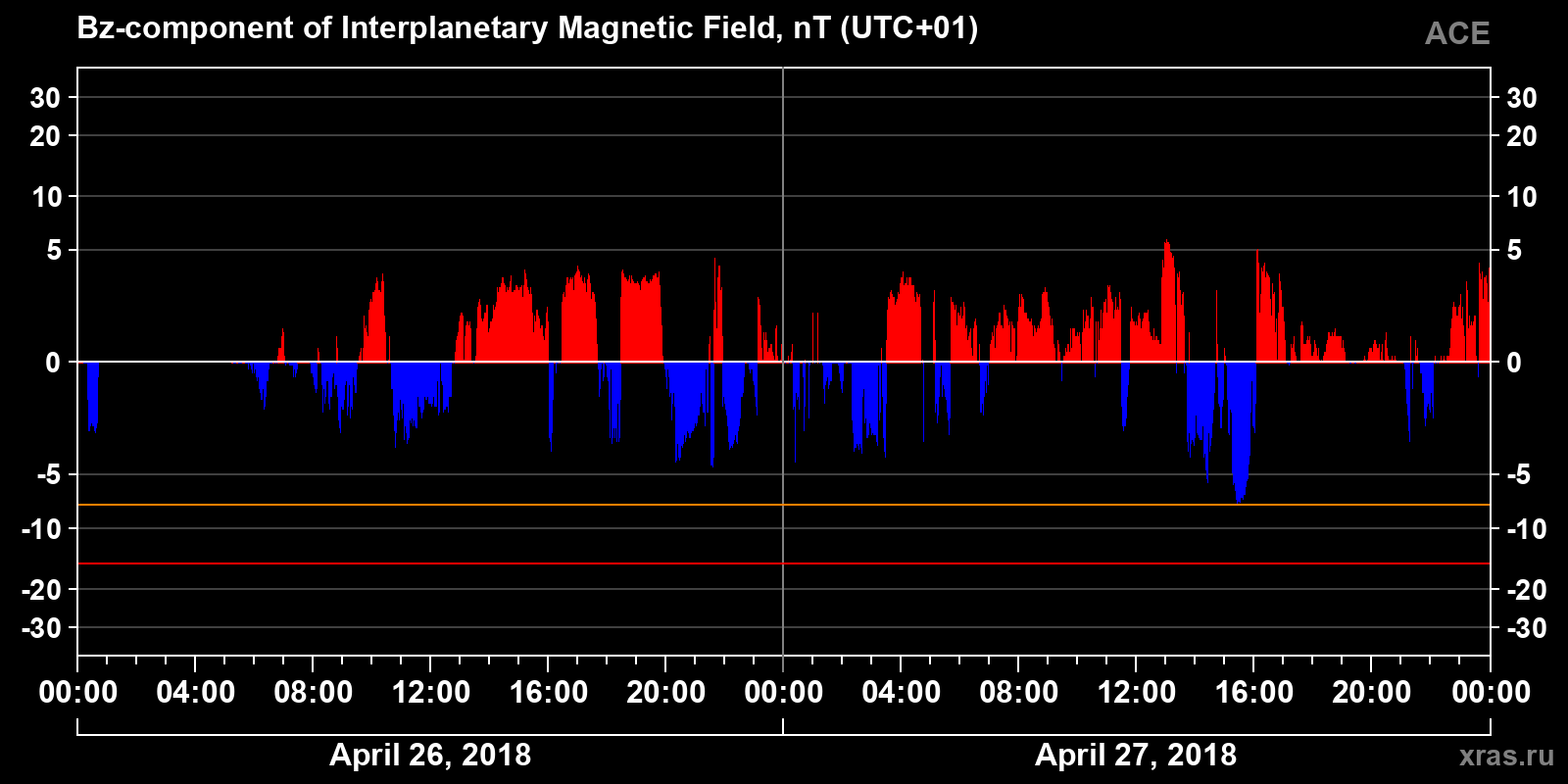Component Bz of the interplanetary magnetic field