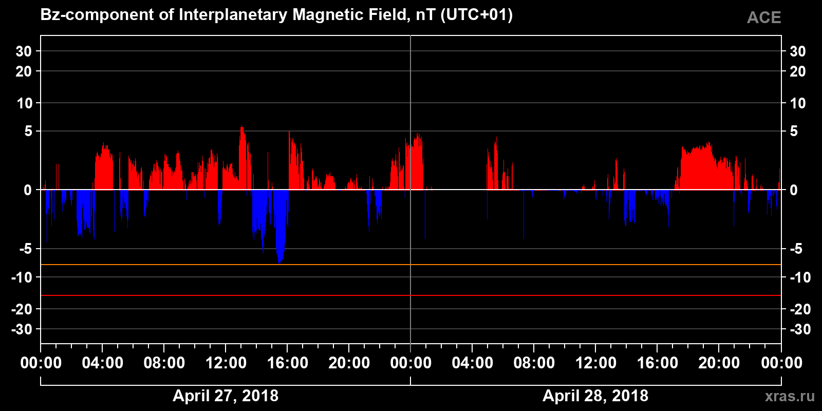 Component Bz of the interplanetary magnetic field