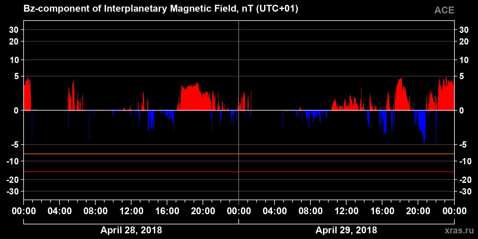 Component Bz of the interplanetary magnetic field