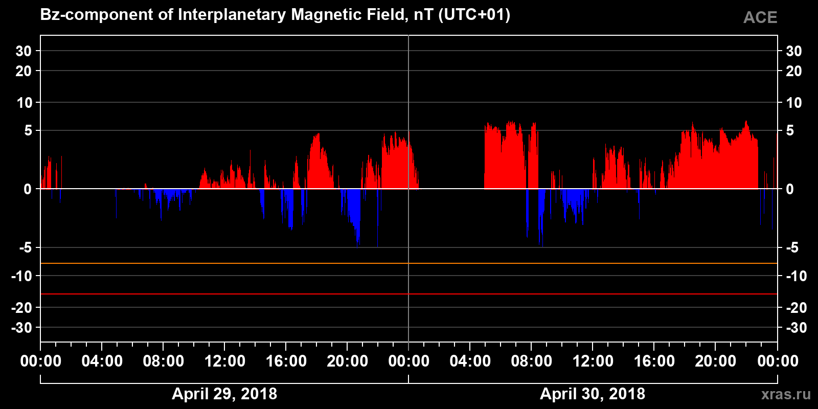 Component Bz of the interplanetary magnetic field
