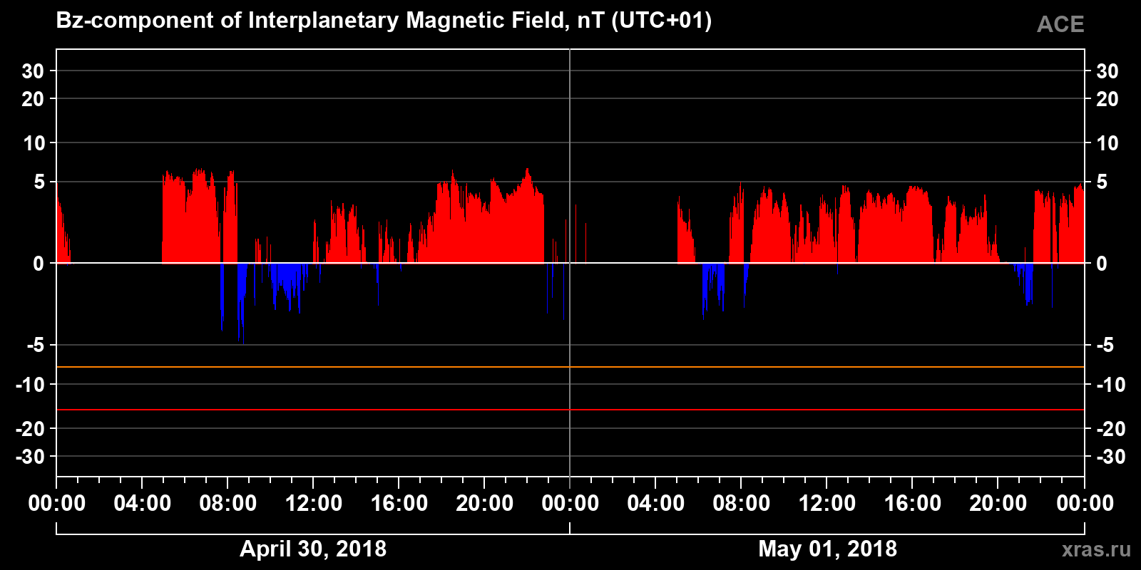 Component Bz of the interplanetary magnetic field
