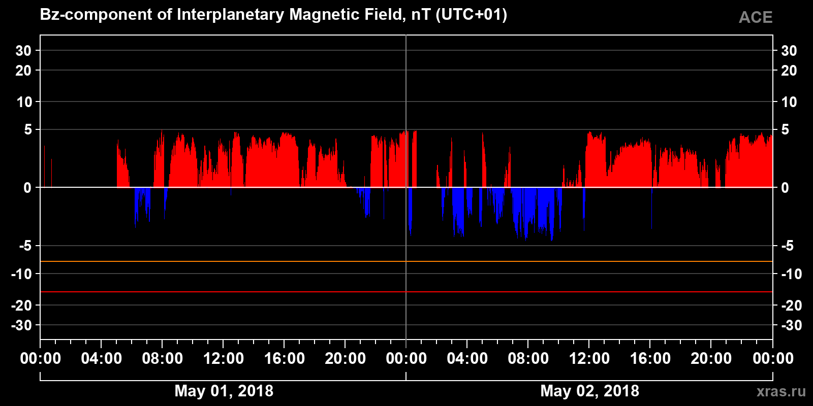 Component Bz of the interplanetary magnetic field