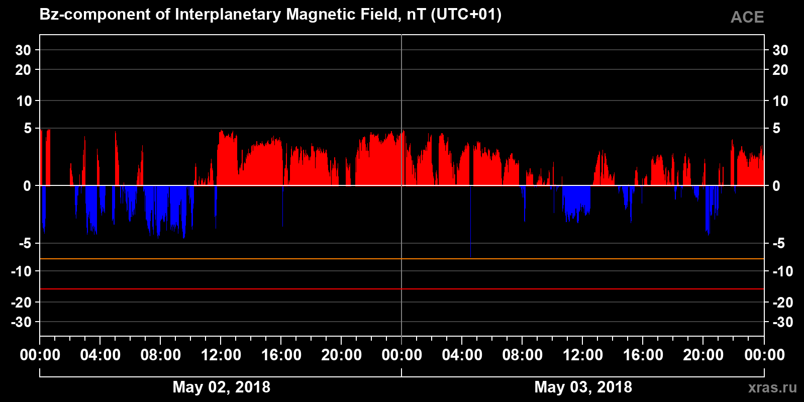 Component Bz of the interplanetary magnetic field