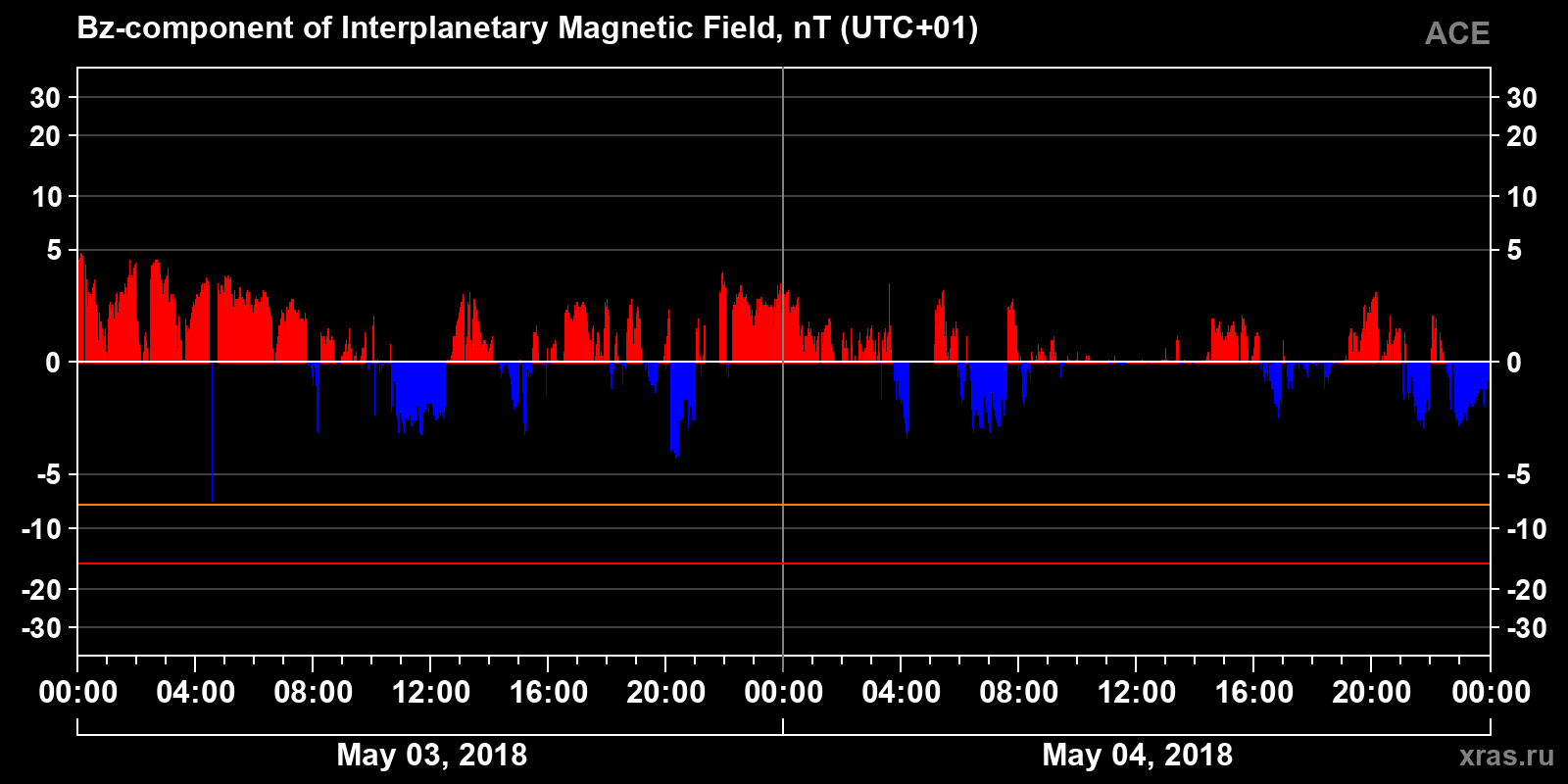 Component Bz of the interplanetary magnetic field