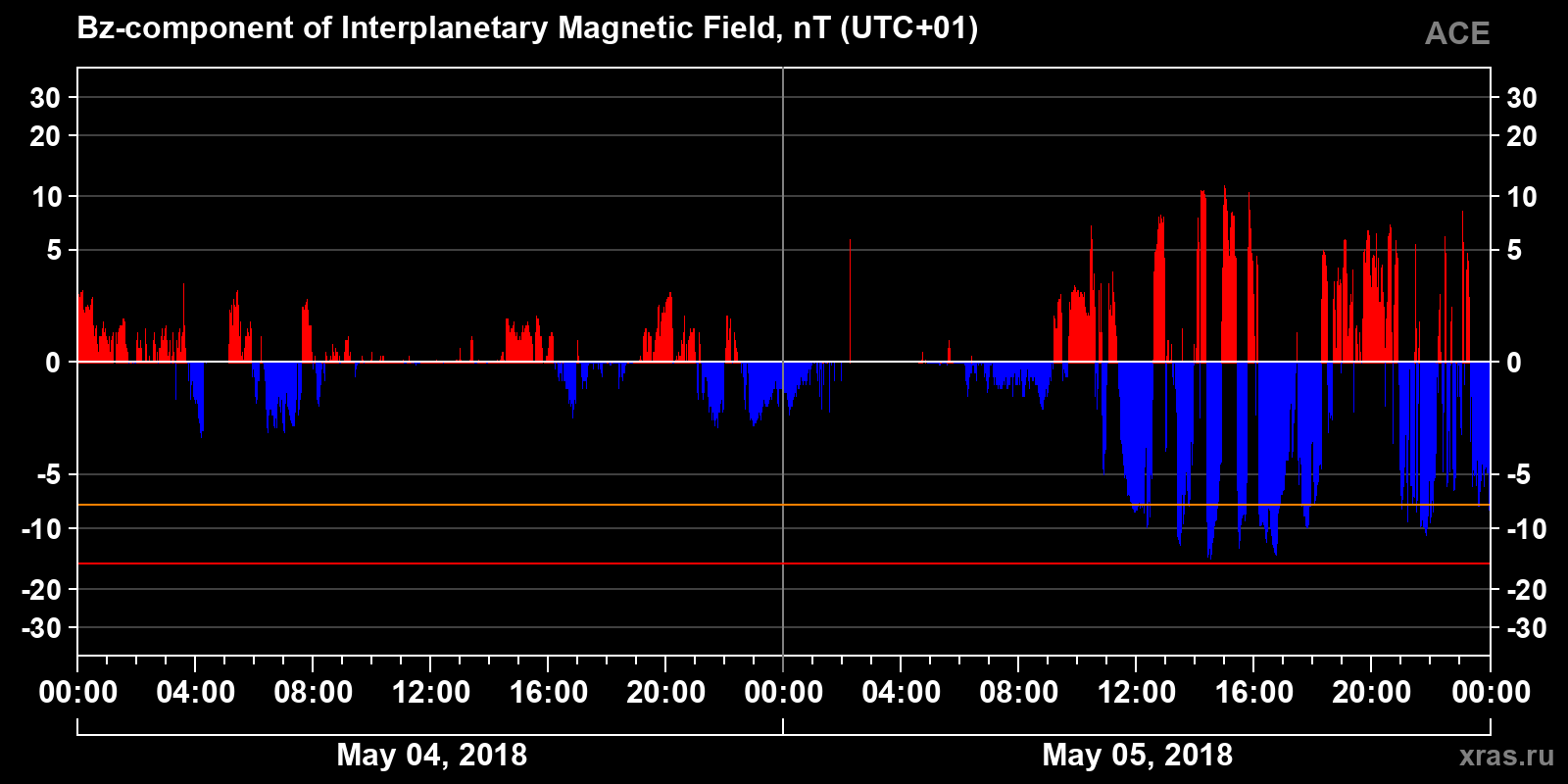 Component Bz of the interplanetary magnetic field