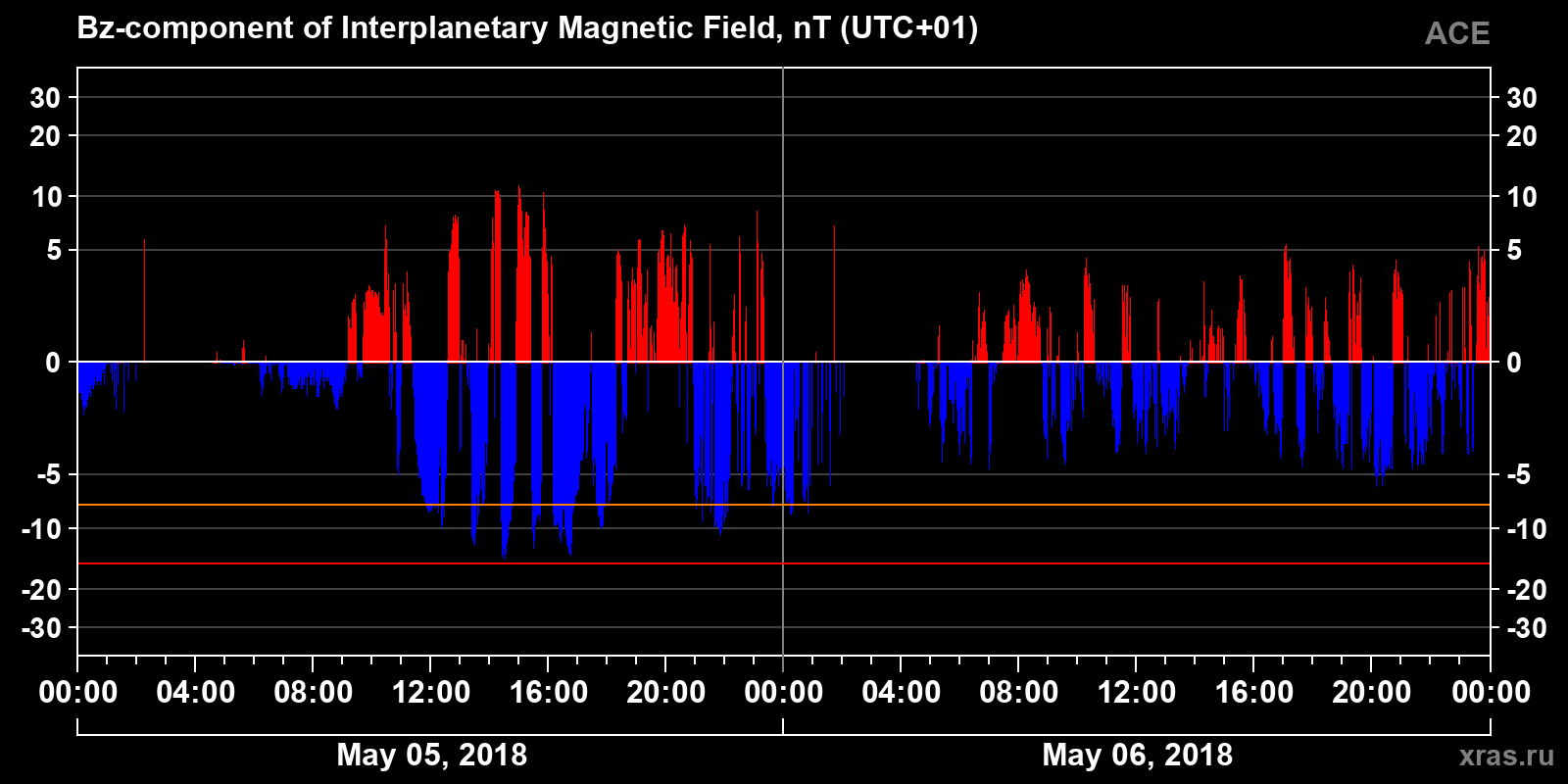 Component Bz of the interplanetary magnetic field