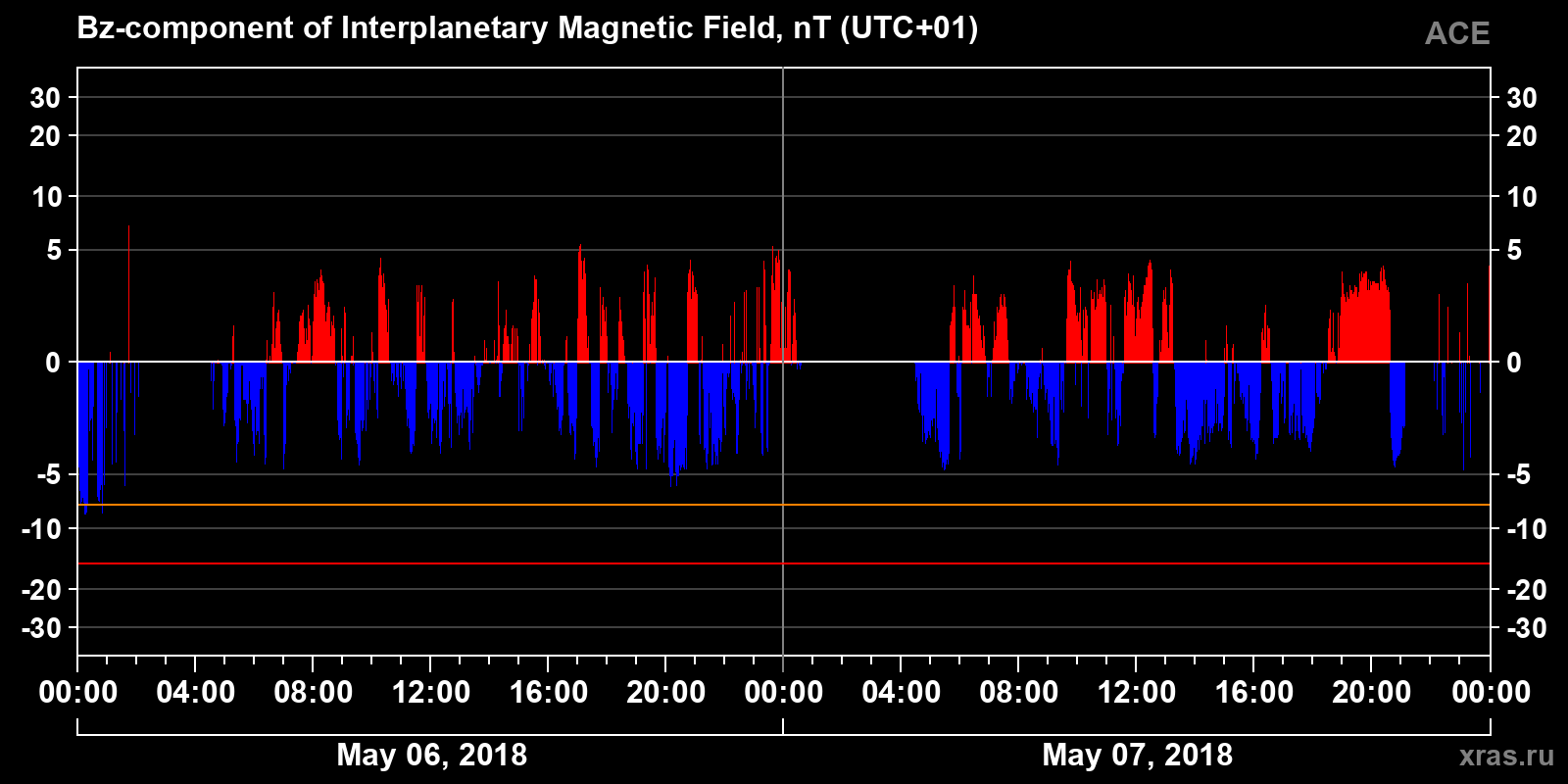 Component Bz of the interplanetary magnetic field