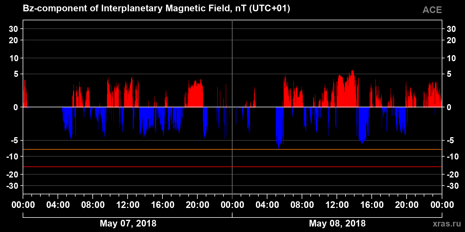 Component Bz of the interplanetary magnetic field