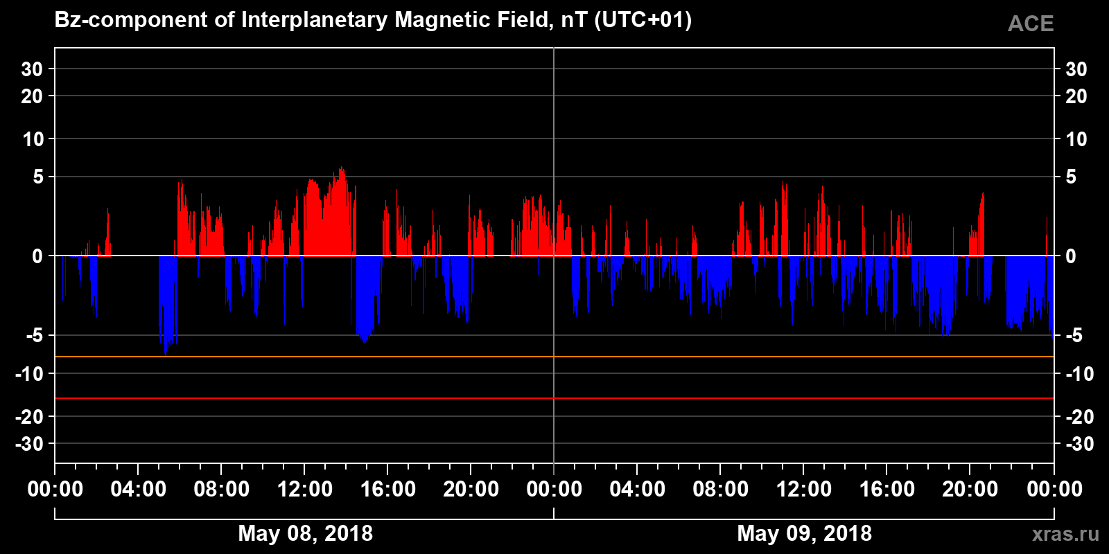 Component Bz of the interplanetary magnetic field