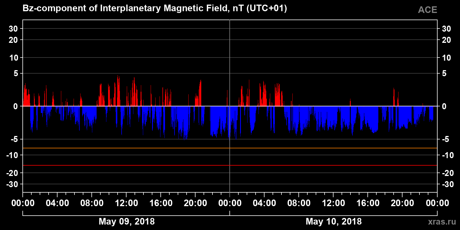 Component Bz of the interplanetary magnetic field